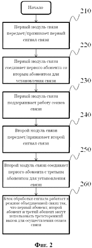 Мобильное устройство и способ трехстороннего вызова (патент 2569338)