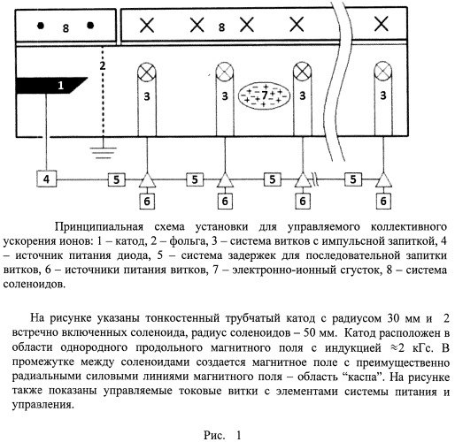 Способ управляемого коллективного ускорения электрон - ионных сгустков (патент 2517184)