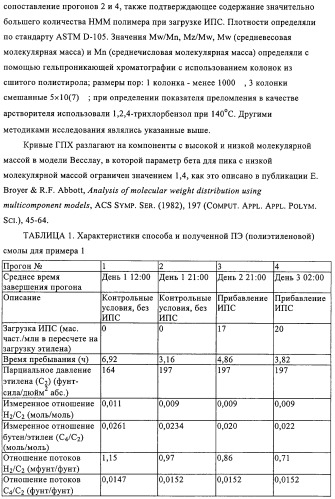 Способ полимеризации и регулирование характеристик полимерной композиции (патент 2331653)