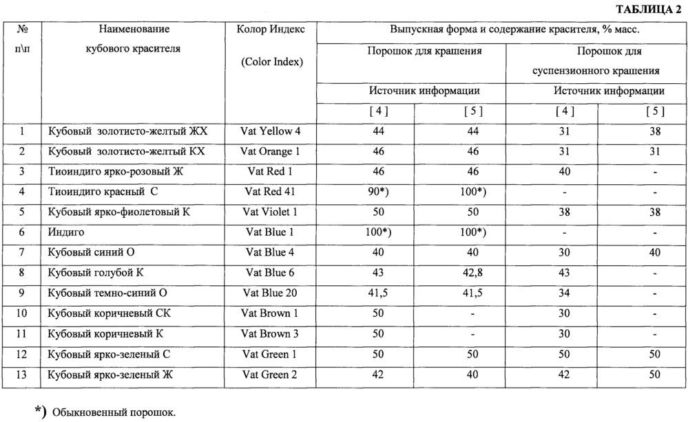 Препарат кубовых и индигоидных красителей (патент 2657690)