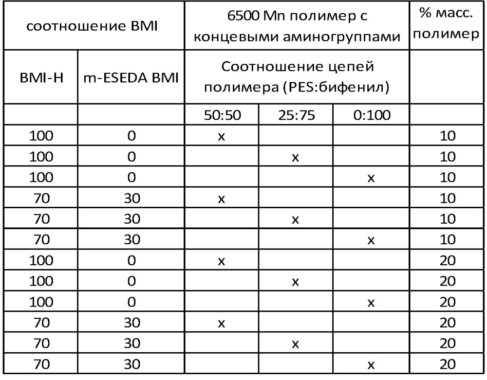 Малеимидные смолы (патент 2643806)