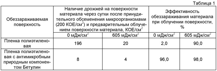 Способ активации поверхности полимерного материала, модифицированного антимикробной добавкой бетулин (патент 2422475)