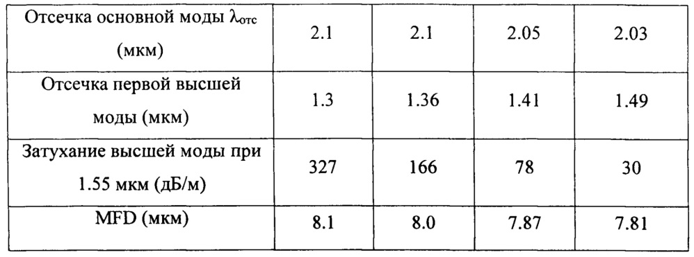 Радиационно-стойкий одномодовый световод с большим линейным двулучепреломлением для волоконно-оптического гироскопа (патент 2627018)