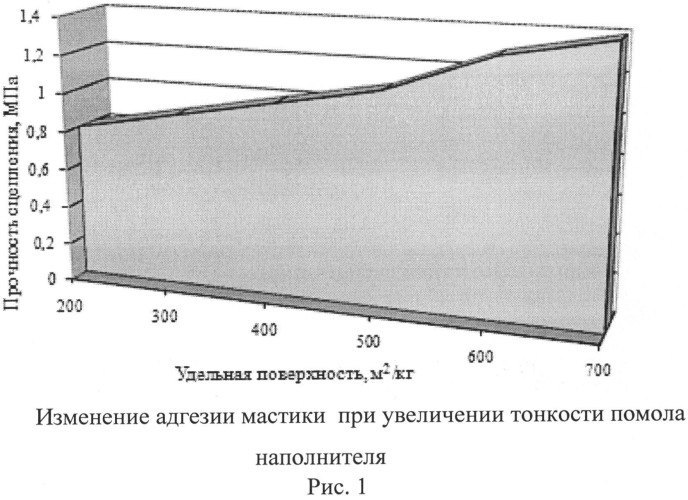 Гидроизоляционная полимербитумная эмульсионная мастика (патент 2521634)