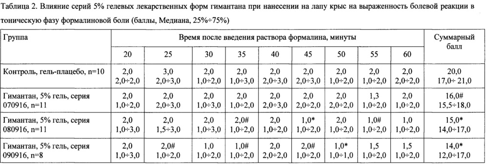 Фармацевтическая композиция в гелевой лекарственной форме для местного применения на основе n-(2-адамантил)-гексаметиленимина гидрохлорида (патент 2663452)