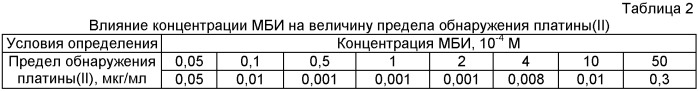 Способ определения платины (ii) (патент 2436083)