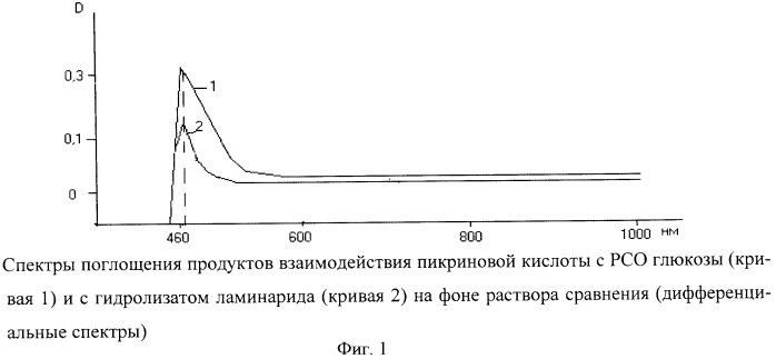 Способ количественного определения восстанавливающих сахаров (патент 2403566)