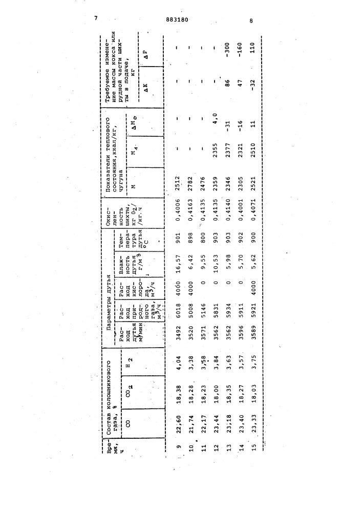 Способ регулирования теплового состояния доменной печи (патент 883180)