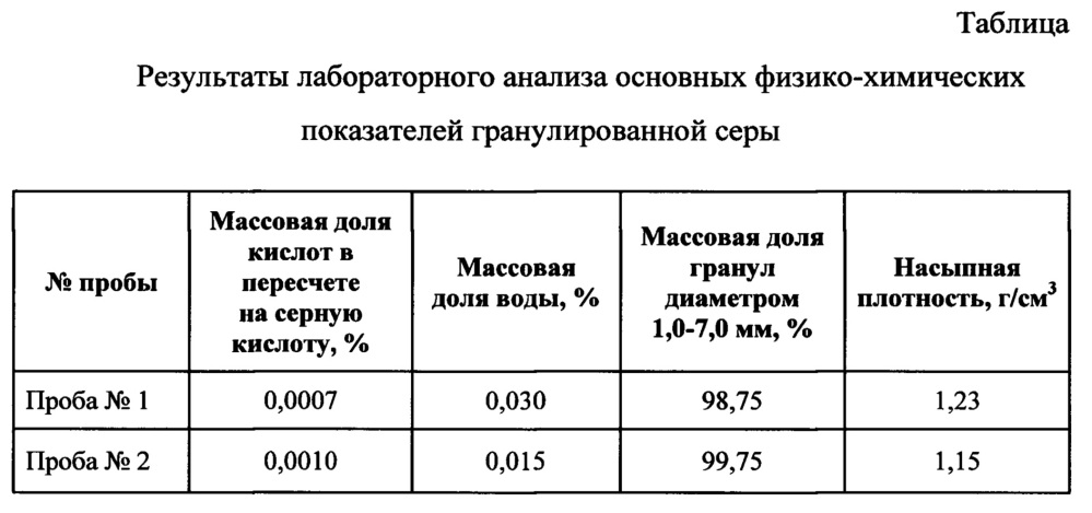 Устройство для гранулирования жидкой серы (патент 2645134)