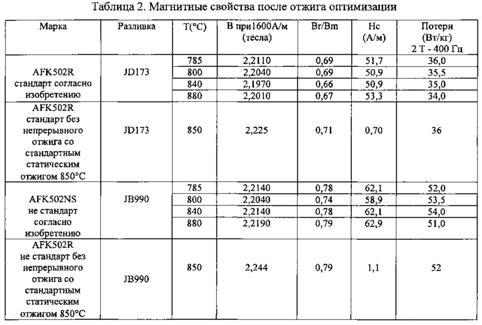 Способ изготовления тонкой полосы из магнитомягкого сплава и полоса, полученная этим способом (патент 2630737)
