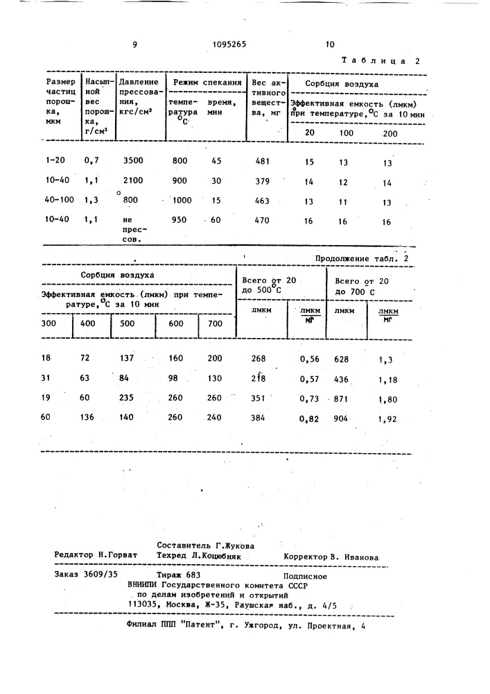 Нераспыляемый газопоглотитель и способ его изготовления (патент 1095265)