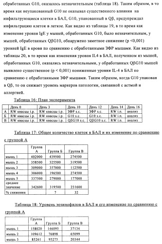 Упакованные иммуностимулирующей нуклеиновой кислотой частицы, предназначенные для лечения гиперчувствительности (патент 2451523)