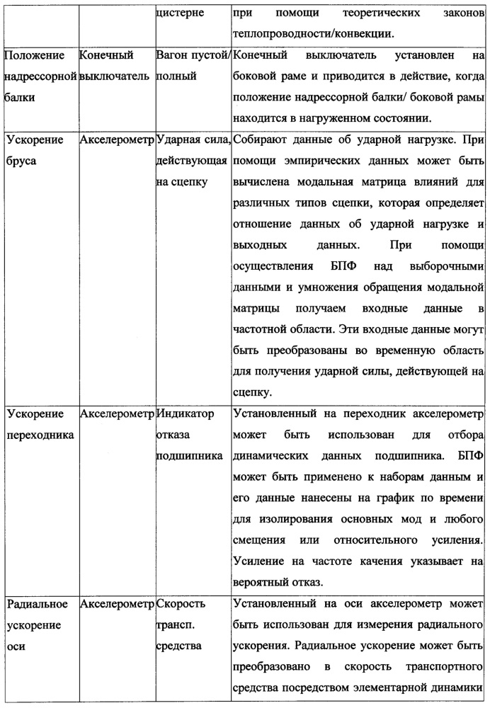 Система и способ контроля эксплуатационных характеристик железнодорожного вагона (патент 2613188)