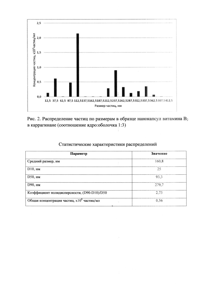 Способ получения нанокапсул витаминов группы в (патент 2646474)