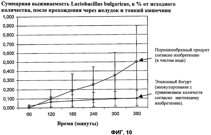 Порошкообразный кисломолочный продукт или йогурт с высоким содержанием молочнокислых микроорганизмов (патент 2452185)