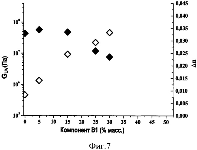 Фотополимерные композиции с регулируемым механическим модулем guv (патент 2542975)