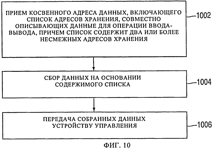 Обеспечение косвенной адресации данных в системе обработки ввода-вывода при фрагментированном списке косвенных адресов данных (патент 2505851)