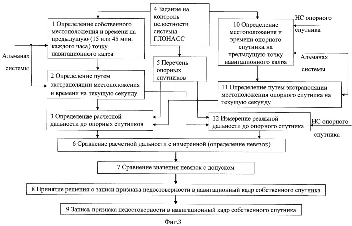 Способ и устройство контроля целостности спутниковой навигационной системы (патент 2411533)