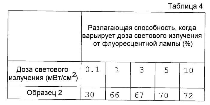 Фотокаталитический материал, фотокаталитическая композиция с использованием такового и фотокаталитический продукт (патент 2409419)