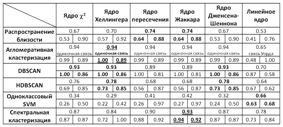 Способ разделения текстов и иллюстраций в изображениях документов с использованием дескриптора спектра документа и двухуровневой кластеризации (патент 2656708)