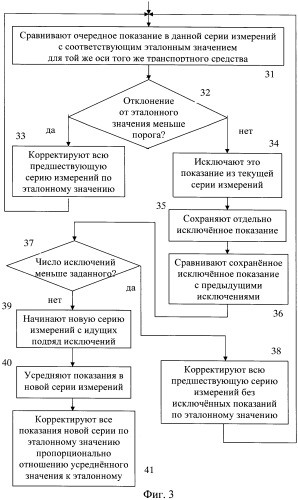Способ и система повышения точности взвешивания автотранспортного средства в движении (патент 2448331)