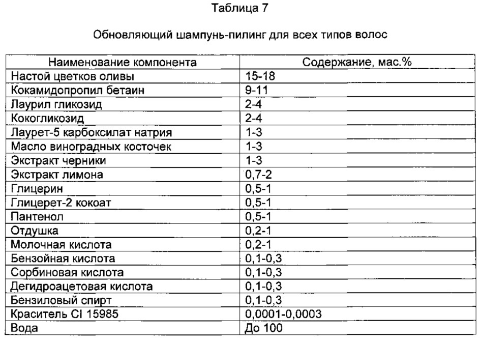 Шампунь для очищения волос и кожи головы (варианты) (патент 2611410)