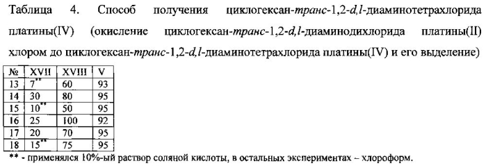 Способ получения циклогексан-транс-1,2-d,l-диаминотетрахлорида платины (iv) (патент 2568438)