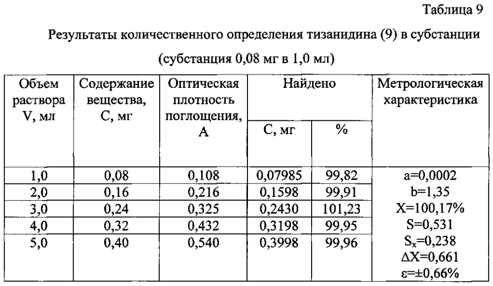 Способ количественного определения производных имидазола (группы имидазолина) (патент 2597787)