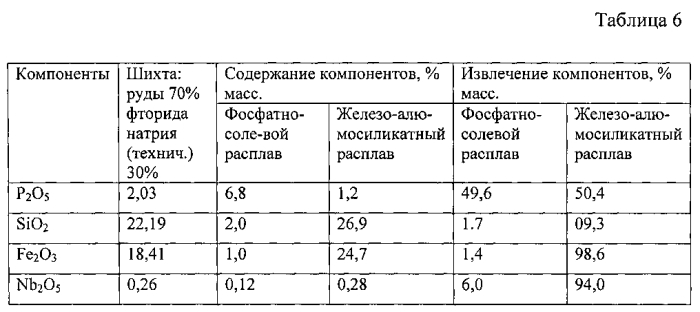 Способ термохимической переработки редкометального сырья (патент 2592655)