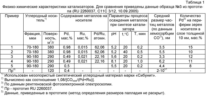 Катализатор гидрирования растительных масел и жиров, способ его приготовления и способ гидрирования (патент 2414964)