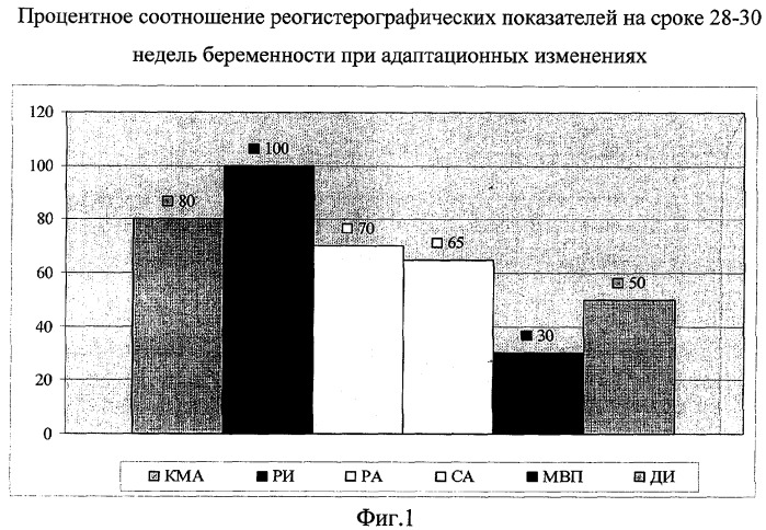 Способ диагностики начальных нарушений маточного кровотока во второй половине беременности (патент 2310379)