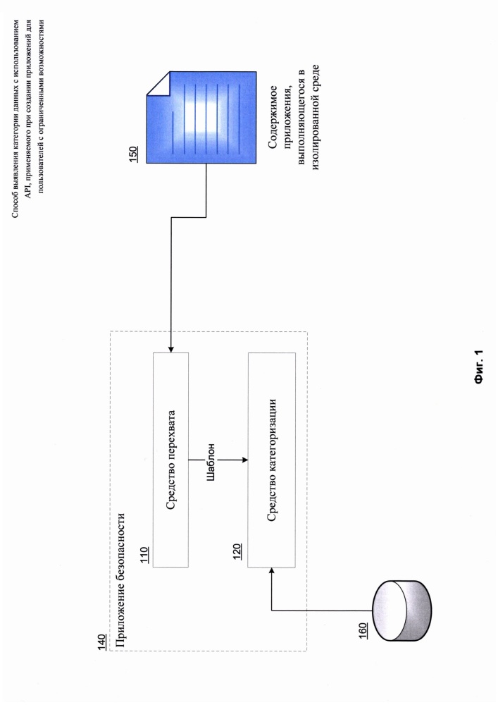 Способ выявления категории данных с использованием api, применяемого при создании приложений для пользователей с ограниченными возможностями (патент 2649796)