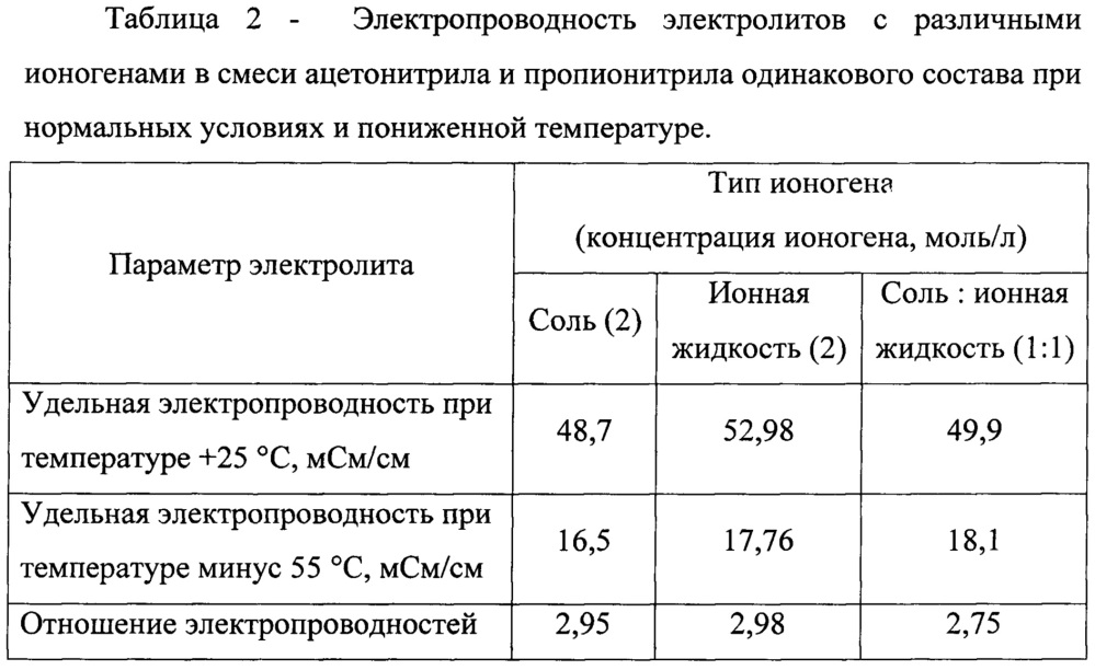 Рабочий электролит для конденсатора с двойным электрическим слоем, способ его приготовления и конденсатор с этим электролитом (патент 2612192)