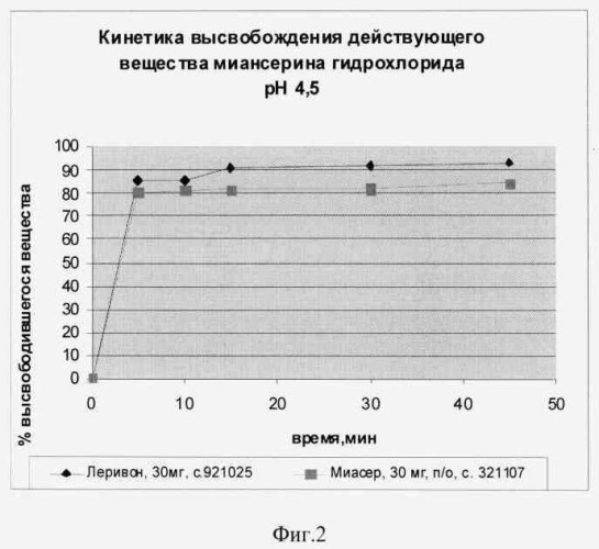 Способ изготовления антидепрессивного лекарственного препарата в форме таблеток на основе миансерина гидрохлорида, препарат, полученный этим способом, и его кристаллическая структура (патент 2403045)