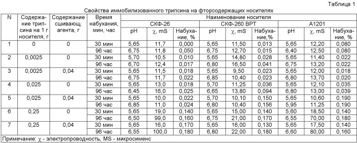 Способ иммобилизации трипсина (патент 2437936)