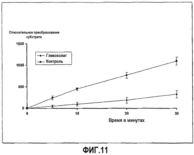 Желчные кислоты и бигуаниды как ингибиторы протеаз для сохранения целостности пептидов в пищеварительном канале (патент 2525290)
