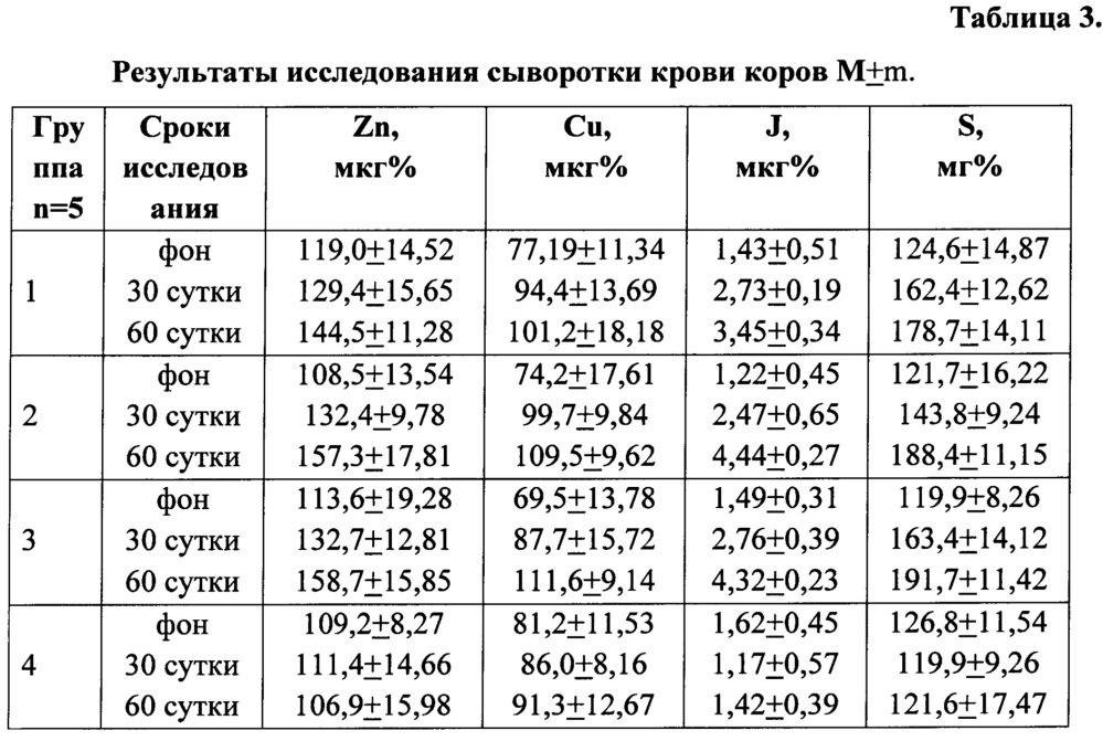 Препарат для фармакокоррекции zn-, cu- и i- гипомикроэлементозов у крупного рогатого скота (патент 2663281)