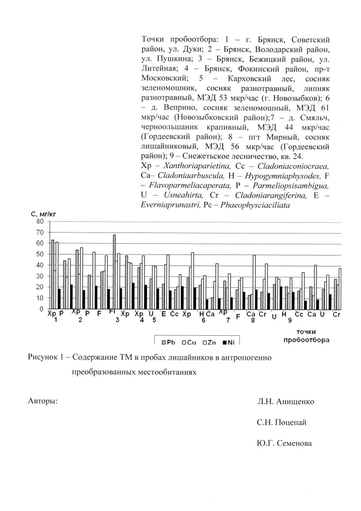 Способ оценки содержания тяжелых металлов в атмосферном воздухе с помощью эпифитных лишайников при аэротехногенном загрязнении (патент 2648758)