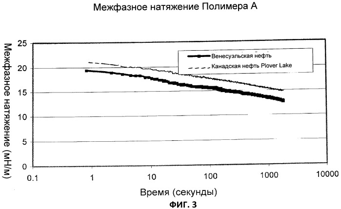 Способ снижения вязкости углеводородов (патент 2528344)