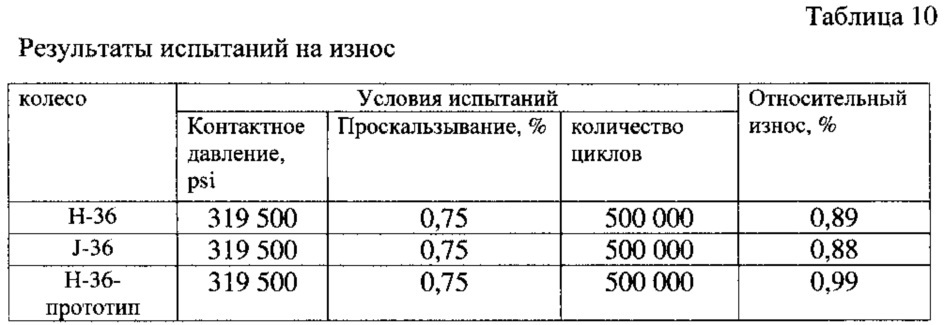 Сталь и цельнокатаное колесо, изготовленное из неё (патент 2615425)