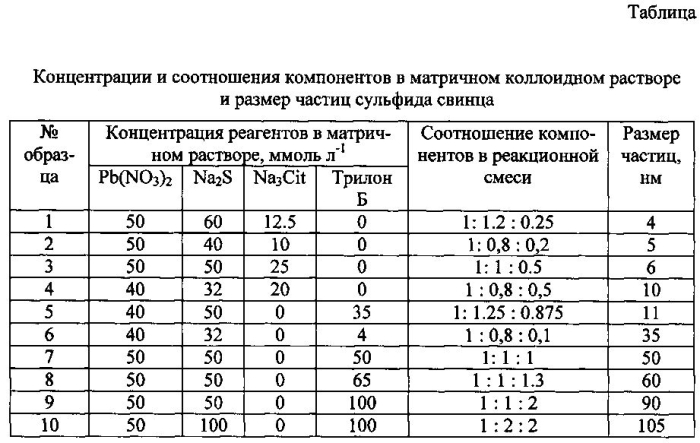 Способ получения нанокристаллического сульфида свинца (патент 2591160)