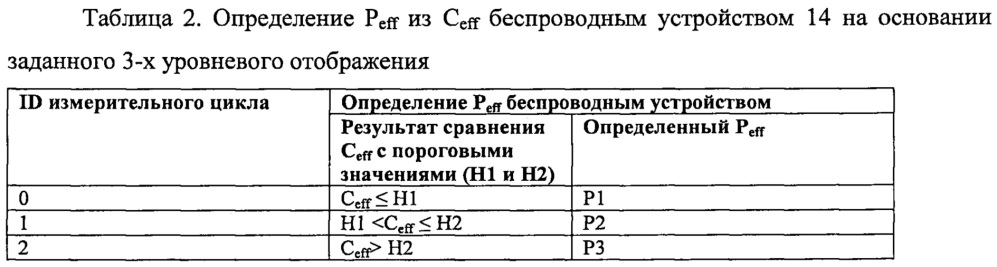 Способы управления прерываниями при множестве деактивированных scell (патент 2658801)