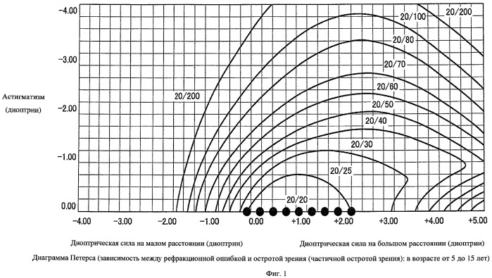 Способ оценки очковых линз, способ расчета очковых линз с его использованием, способ изготовления очковых линз, система изготовления очковых линз и очковые линзы (патент 2470279)