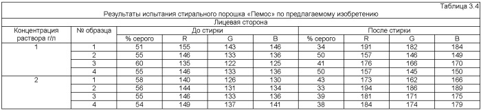 Способ определения моющей способности поверхностно-активных веществ (патент 2427819)