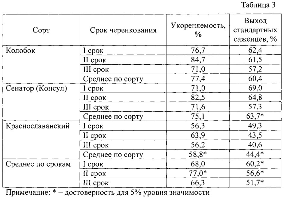 Средний выход. Развитие корней у черенка таблица. Сроки черенкования таблица. Сроки зеленого черенкования таблица. Сроки зеленого черенкования.