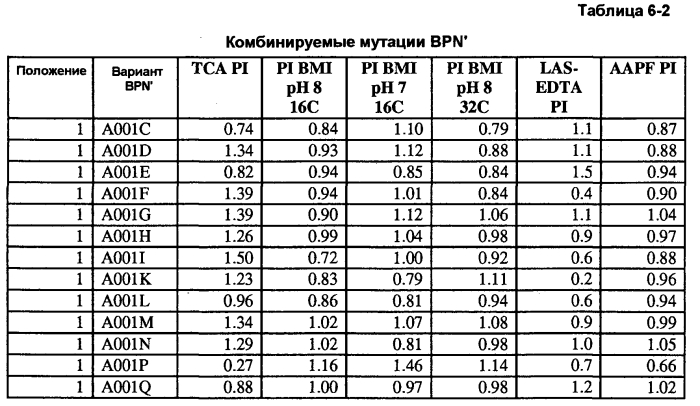 Композиции и способы, включающие в себя применение вариантных микробных протеаз (патент 2575073)