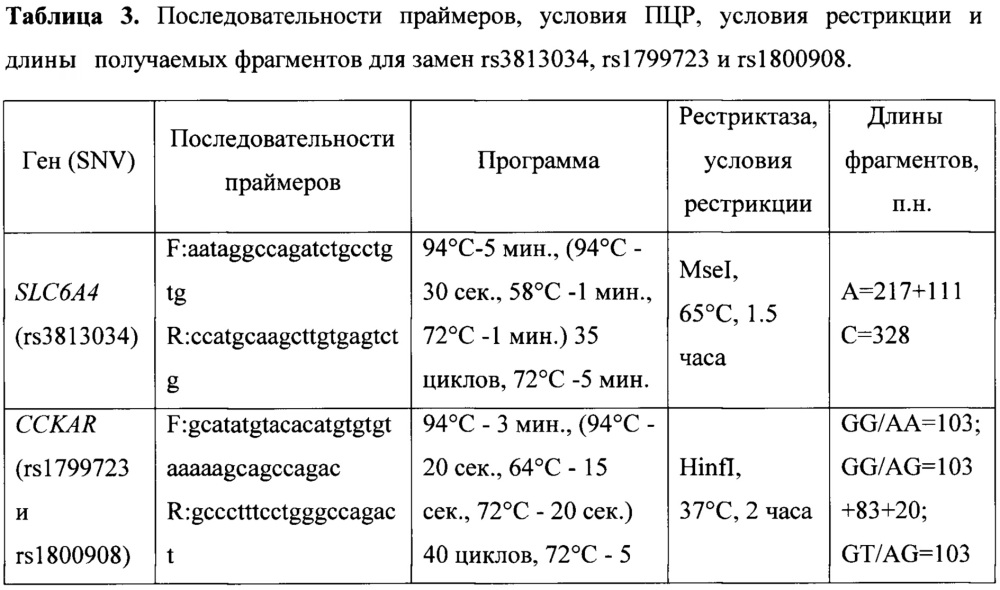 Способ определения генетической предрасположенности к развитию панического расстройства (патент 2650867)