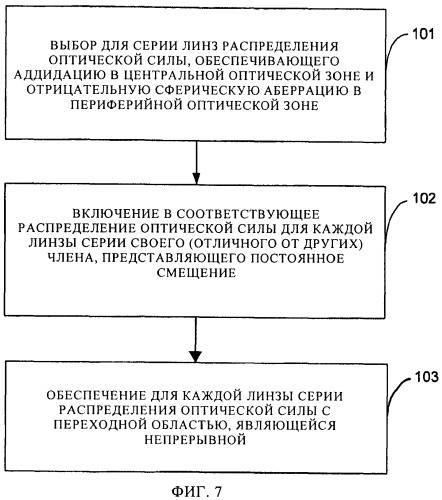 Система для лечения пресбиопии (патент 2471212)