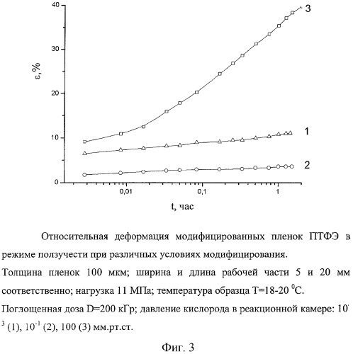 Способ радиационно-химического модифицирования политетрафторэтилена и материал на его основе (патент 2304592)