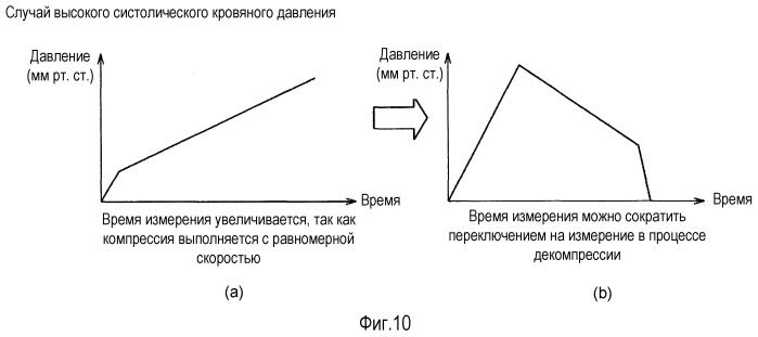 Электронный сфигмоманометр и способ управления измерением кровяного давления (патент 2506043)